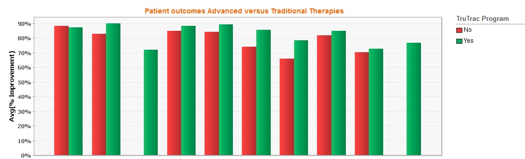 Patient improvement by trutrac yn